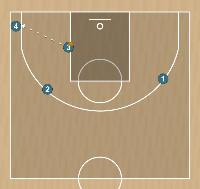 Exercices de basket-ball coducir ataque pase y finalizacion para 4, étape 6: