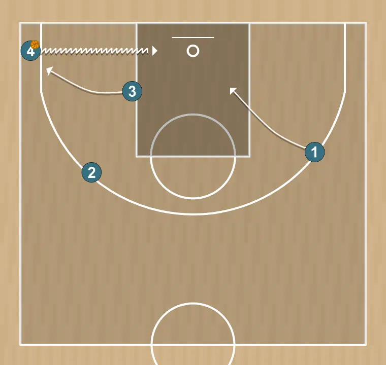 Exercices de basket-ball coducir ataque pase y finalizacion para 4, étape 7: ailier modifie sa position pour provoquer des déséquilibres dans la défense et créer des options de pénétration
