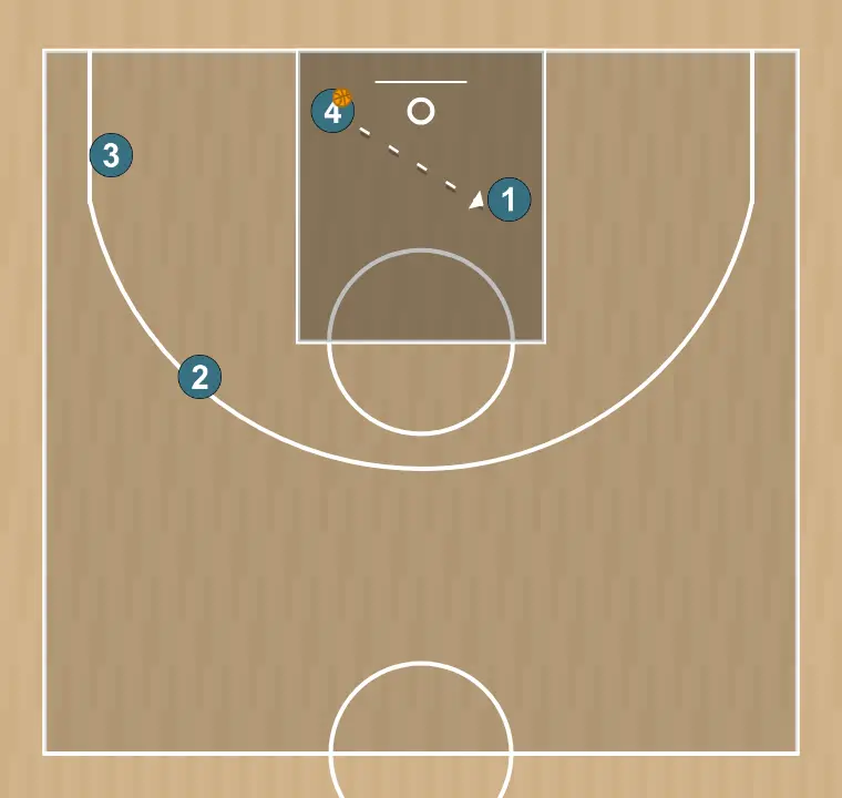 Ejercicio de baloncesto coducir ataque pase y finalizacion para 4, paso 8: