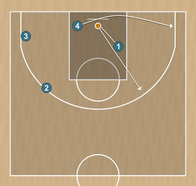Exercices de basket-ball coducir ataque pase y finalizacion para 4, étape 10: intérieur se déplace stratégiquement pour offrir de nouvelles lignes de passe et ouvrir de l’espace
