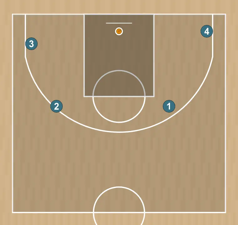 Exercices de basket-ball coducir ataque pase y finalizacion para 4, étape 11: les joueurs sont positionnés à des points clés du terrain, recherchant l’équilibre offensif et défensif