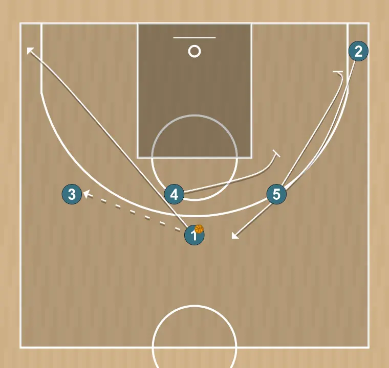 Jogada de basquete cuernos x, passo 2: 5 estabelece uma tela para criar vantagem e confundir a defesa adversária
