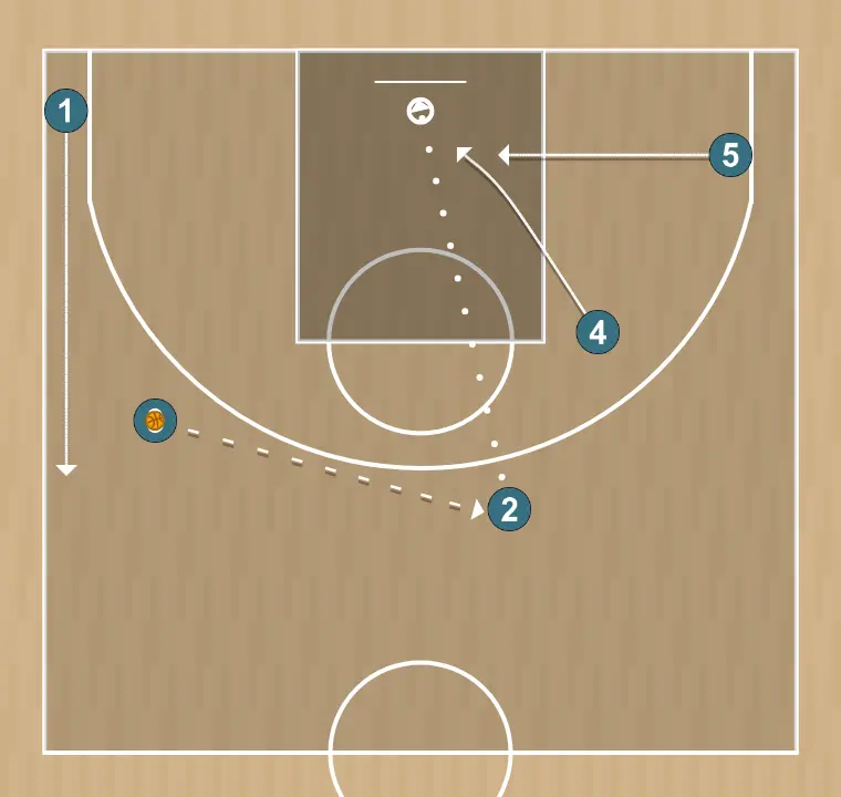 Jogada de basquete cuernos x, passo 3: 4 muda de posição buscando vantagem sobre o defensor e oportunidades de arremesso