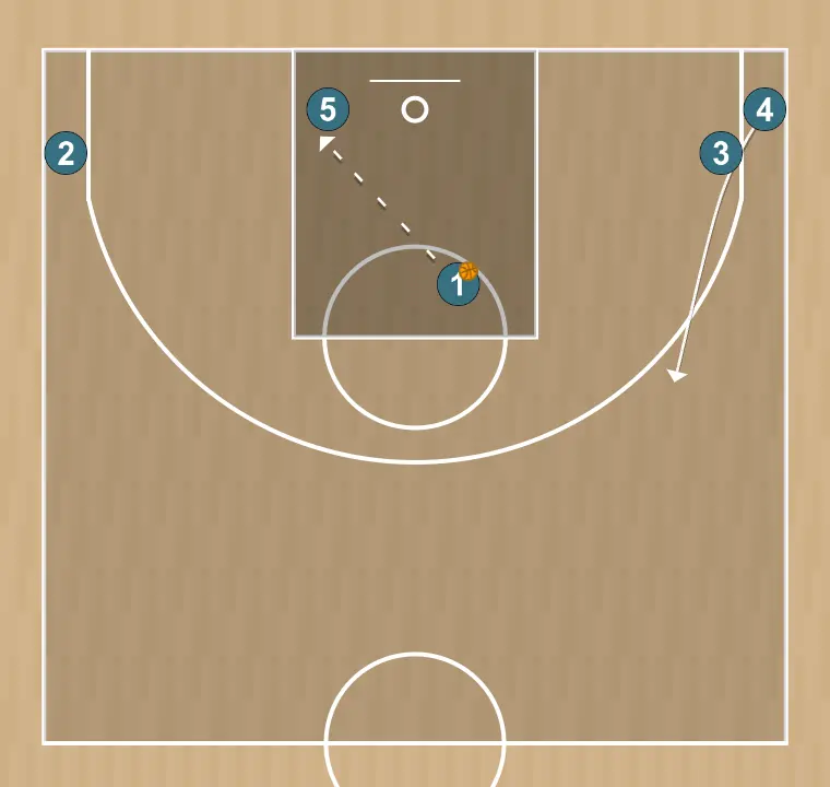 Jogada de basquete 1r corte negado, passo 2: 4 muda de posição buscando vantagem sobre o defensor e oportunidades de arremesso