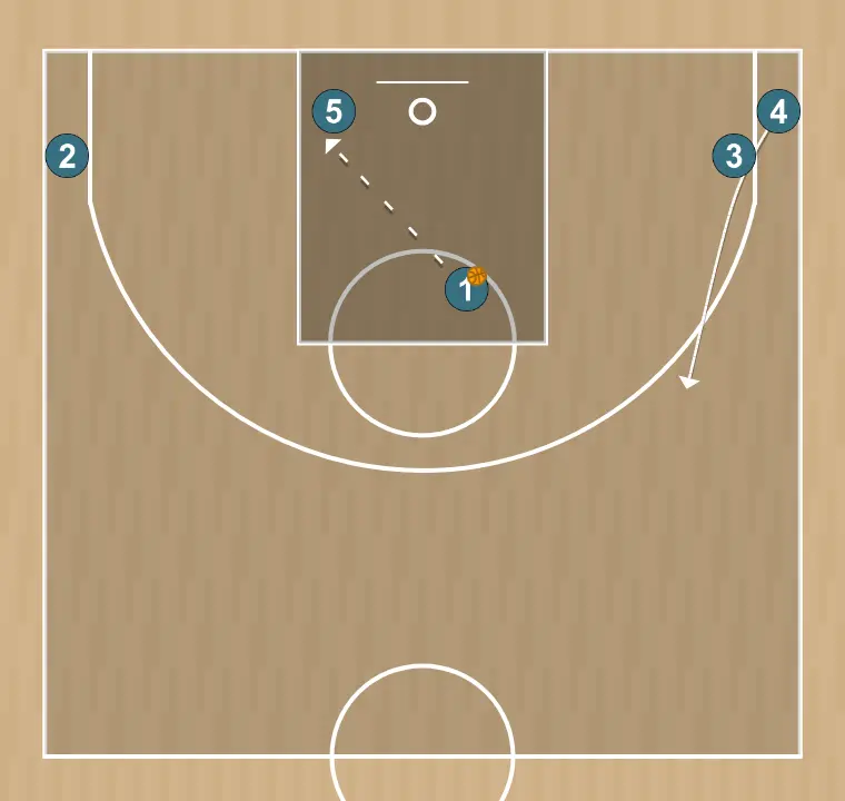Jugada de baloncesto 1er corte negado, paso 2: 4 se ubica estratégicamente para crear ángulos de pase y anticipar movimientos defensivos