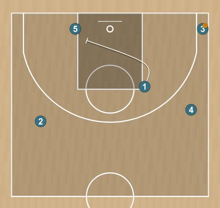Jugada de baloncesto 1r corte negado - balón esquina, paso 2: base establece un bloqueo firme para liberar a un compañero y crear oportunidades de tiro cercanas