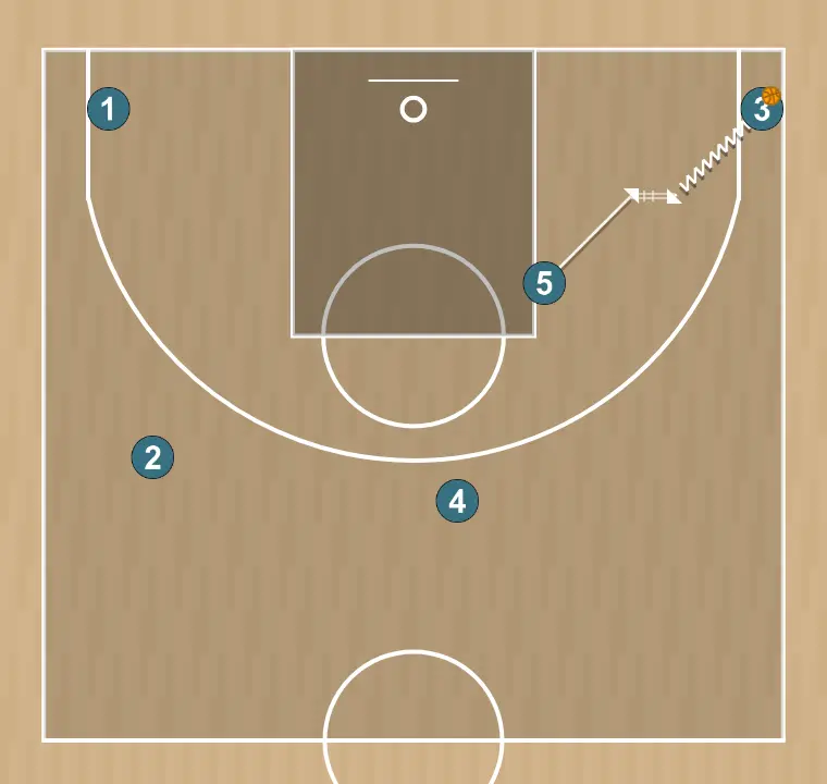 Jugada de bàsquet 1r corte negado - balón esquina, pas 4: pívot es mou cap a un punt òptim de la pista per maximitzar l’eficàcia ofensiva