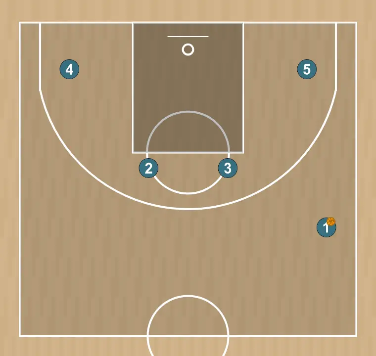 Jugada de bàsquet banyes nyk | nyk horns, pas 1: definim la posició inicial dels jugadors, col·locant cada un estratègicament per optimitzar les passades i les opcions d’atac