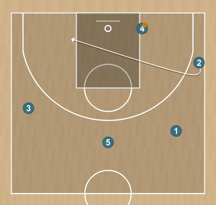 Exercício de basquete transició, passo 3: