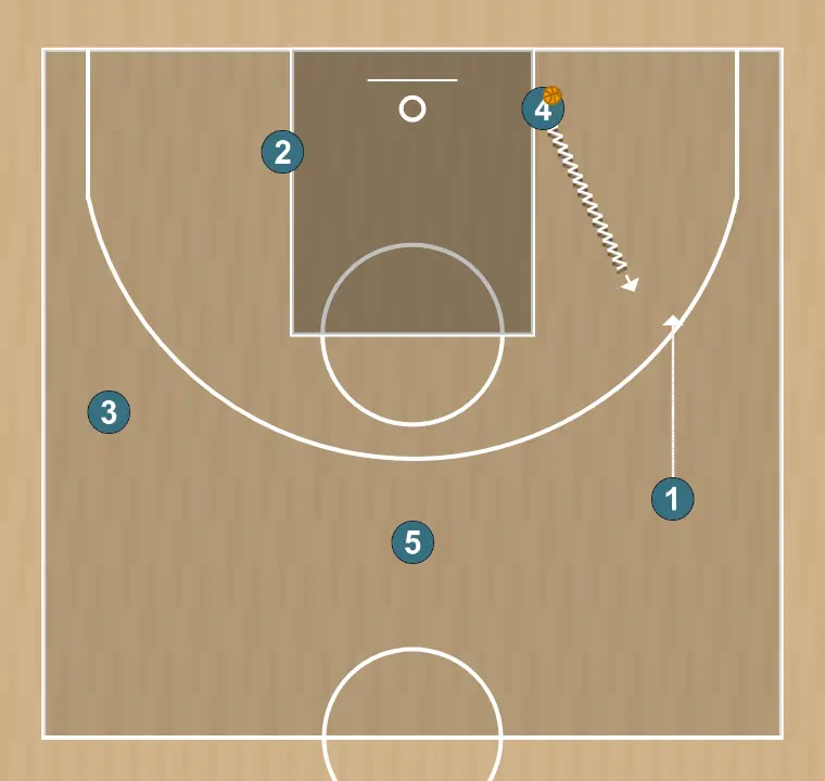 Basketball drill transició, step 4: