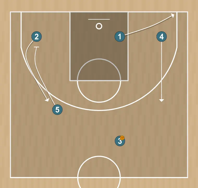 Basketball drill transició, step 9: