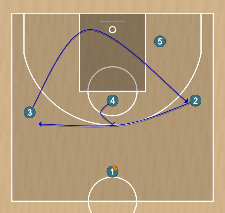 Jugada de bàsquet play - head one, pas 2: <div><strong>4 is setting a screen for 2 so he can go to the left wing while 3 goes to the right wing&nbsp;</strong></div>