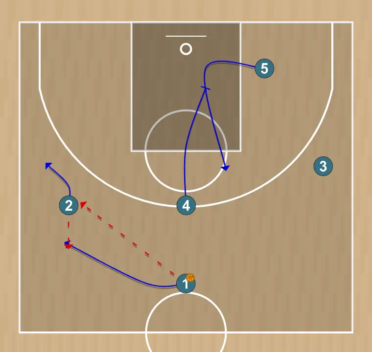 Jogada de basquete play - head one, passo 3: <div><strong>1 passes to 2, if 2 has space on left side he can make a play here to end the play fast, if not he passes back to 1, menawhile 4 is setting a down screen for&nbsp; 5</strong></div>