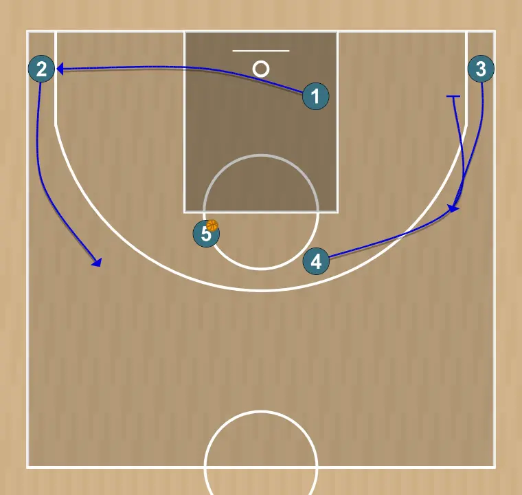 Jugada de bàsquet play - head two , pas 2: <div><strong>4 goes for a down screen on 3 so 3 gets on the wing and 4 on the right corner , 1 goes to the left corner while 2 is starting to move from corner to the wing&nbsp;</strong></div>