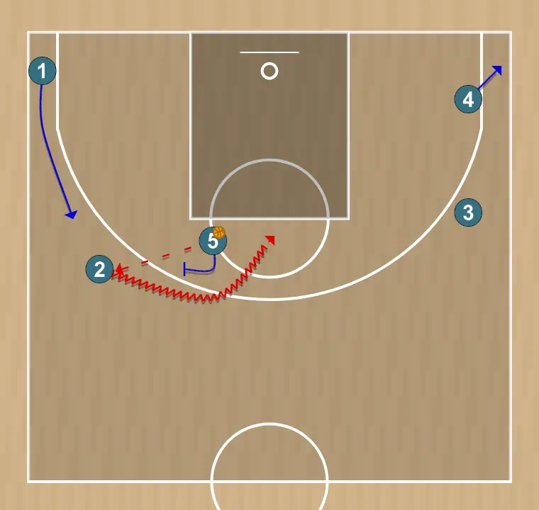 Jugada de baloncesto play - head two , paso 3: <div><strong>2 gets a pass or handoff from 5 and they play a pick 'n' roll&nbsp;</strong></div>