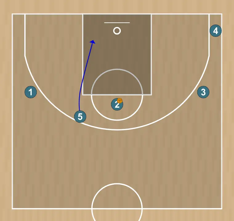 Basketball play play - head two , step 4: <div>2 has many options: create for him , pass to 5 , pass at 1 or 3 on the wings , or make a pass on 4 if his defender is in the paint for help&nbsp;</div>