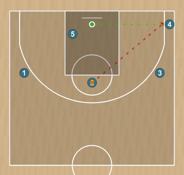 Jugada de baloncesto jugada - cabeza dos, paso 5: aquí tenemos un pase a 4 para un triple liberado