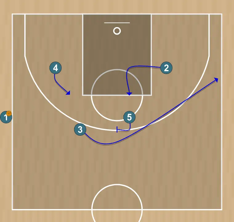 Jogada de basquete slob inbound play - number 5 , passo 2: <div><strong>5 sets a screen for 3, 3 goes on the right wing&nbsp;</strong></div>