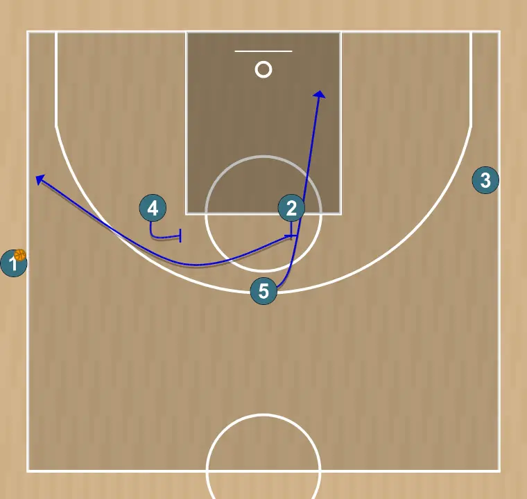 Jogada de basquete slob inbound play - number 5 , passo 3: <div><strong>2 sets a backscreen for 5 , then goes to 4 to get a screen and go on the left wing so he can be close and help if the play wont work&nbsp;</strong></div>