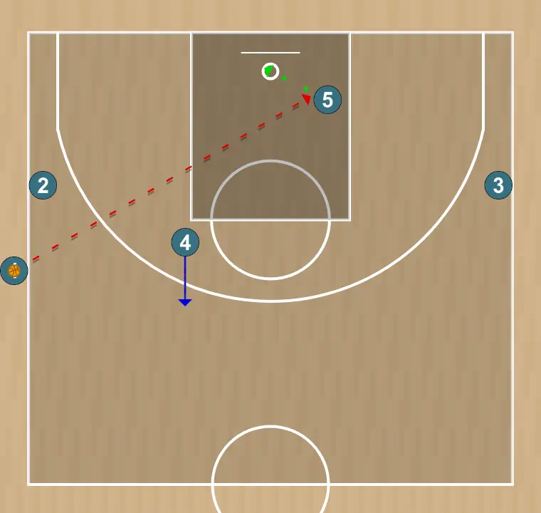 Jugada de baloncesto slob inbound play - number 5 , paso 4: <div><strong>4 opens after the screen so there is space for 5 , 1 passes to 5 for a quick bucket&nbsp;</strong></div>