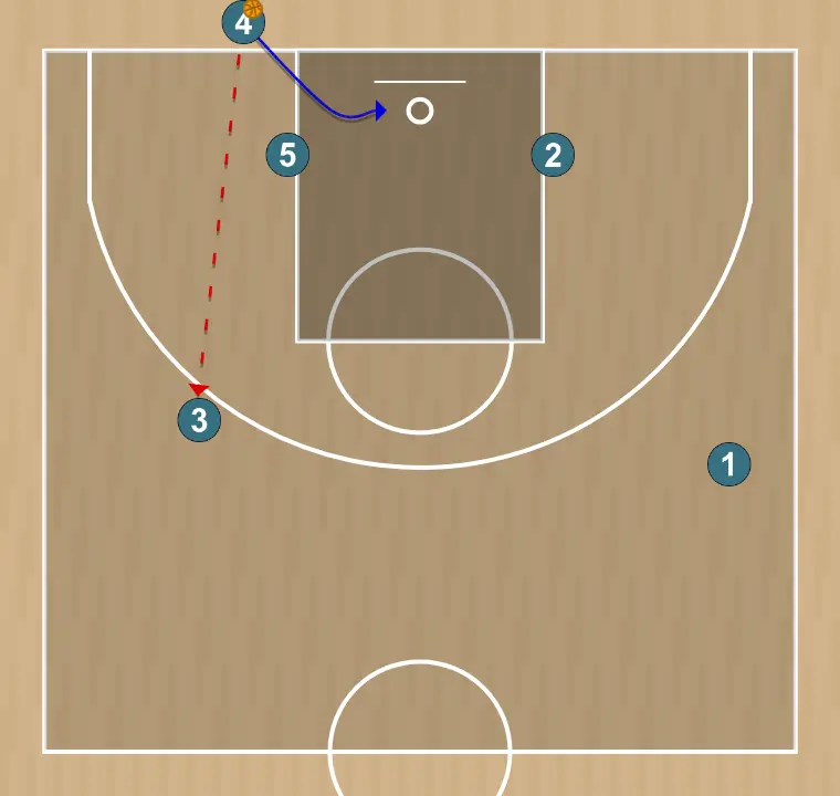 Basketball play blob inbound play - number 3 , step 2: <div><strong>4 gets in under the basket&nbsp;</strong></div>