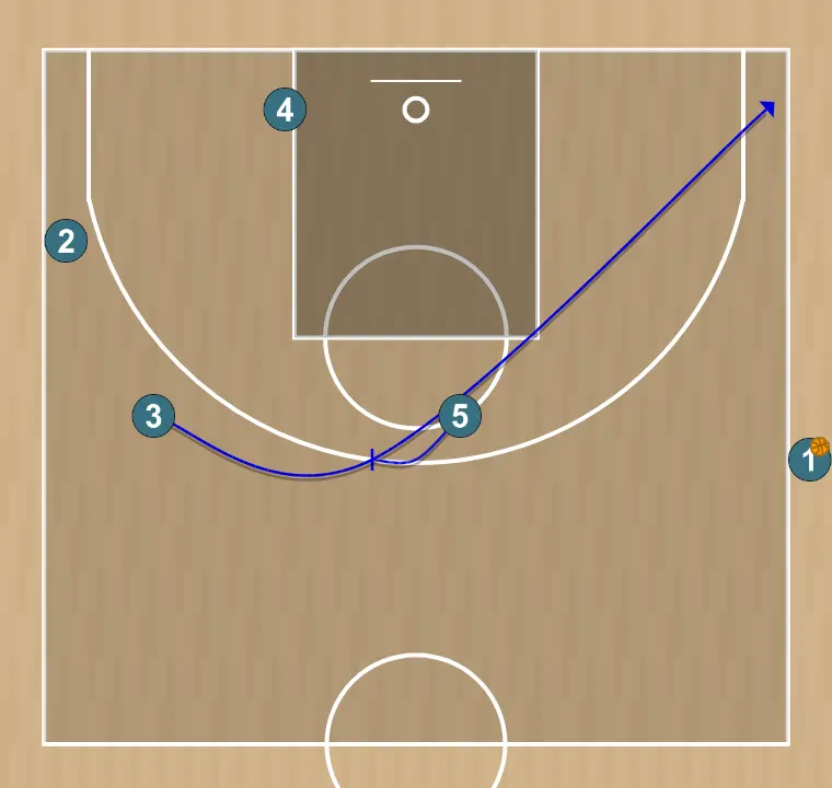 Jugada de baloncesto saque de banda - cabeza 5, paso 2: <div><strong>5 pone una pantalla para 3, 3 va a la esquina derecha&nbsp;</strong></div>