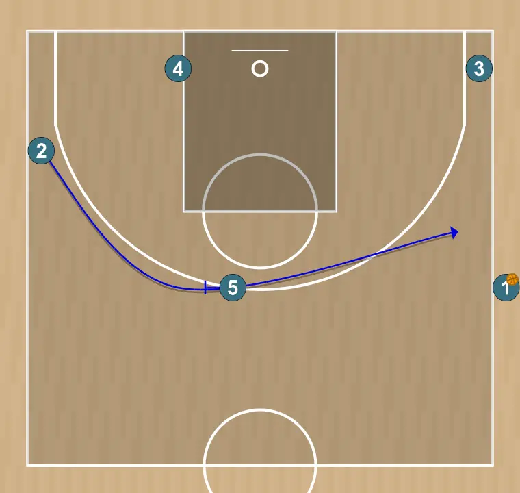Jugada de bàsquet servei de banda - cap 5, pas 3: <div><strong>5 posa un bloqueig per a 2, 2 va a l'ala&nbsp;</strong></div>