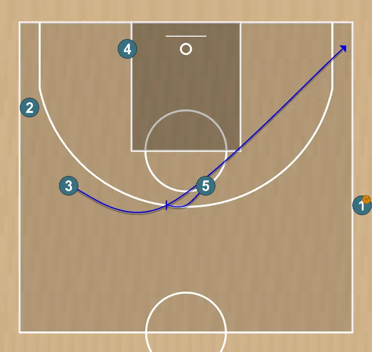 Jugada de baloncesto slob inbound play - head 5 , paso 3: <div><strong>5 does a screen for 2 , 2 goes on the wing&nbsp;</strong></div>