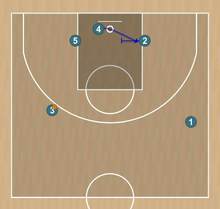 Jugada de baloncesto blob inbound play - number 3 , paso 3: <div><strong>2 sets a screen for 4 , 4 goes on the low post&nbsp;</strong></div>