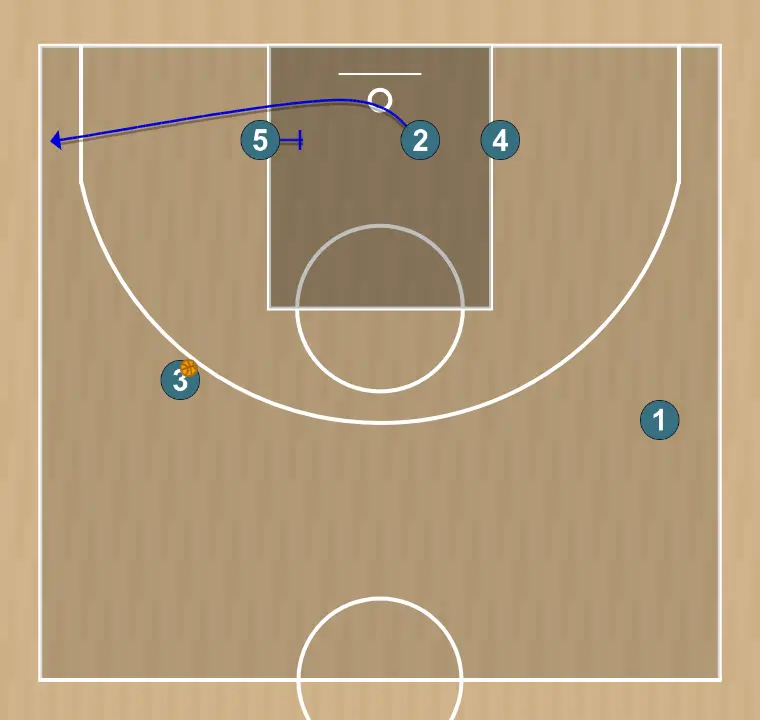 Jugada de baloncesto blob inbound play - number 3 , paso 4: <div><strong>5 sets a screen for 2 , 2 goes on the corner&nbsp;</strong></div>