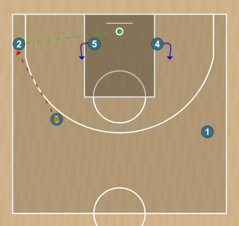 Basketball play blob inbound play - number 3 , step 5: 4 shifts to an optimal spot on the court to maximize offensive efficiency