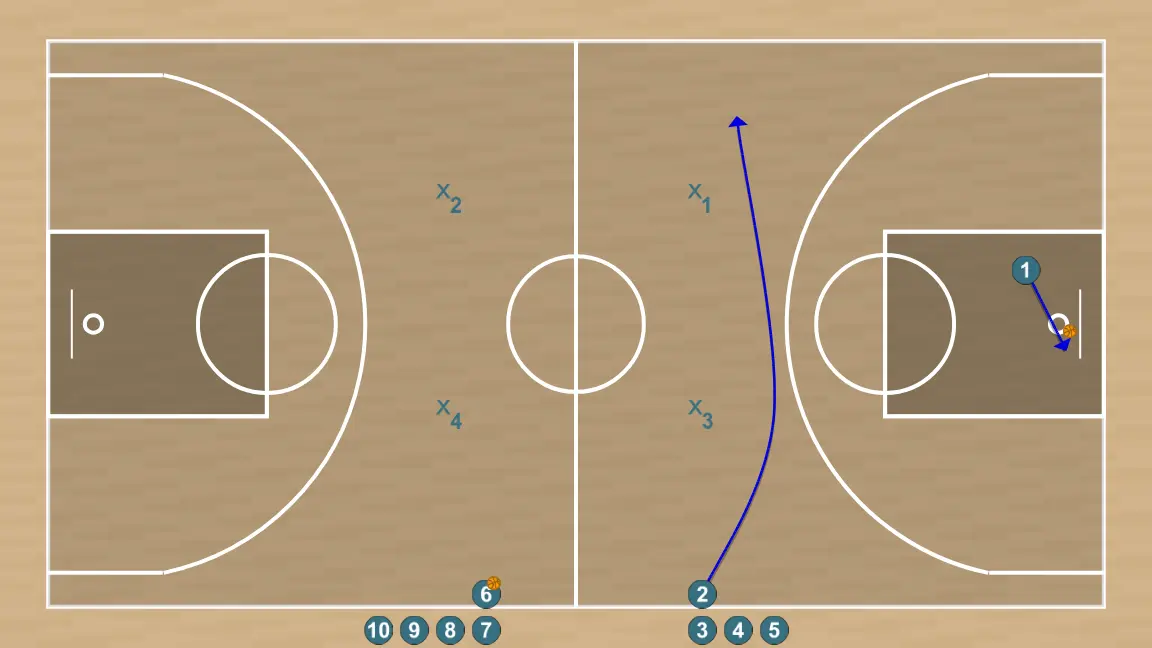 Ejercicio de baloncesto warmup drill - full court layups , paso 2: <div><strong>after number 2 makes the pass he starts running around the cones , 1 gets the rebound&nbsp;</strong></div>