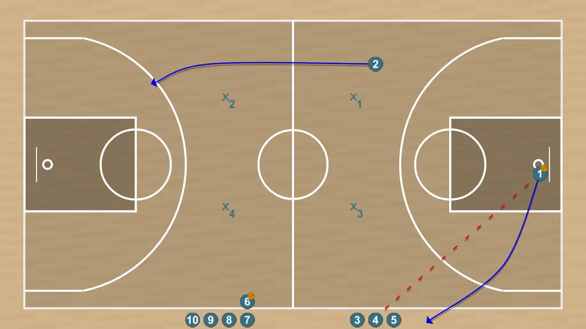 Ejercicio de baloncesto warmup drill - full court layups , paso 3: <div>2 goes on the other half court and he is waiting number 6 to pass him the ball , while 1 passes to 3 and goes back on the line&nbsp;</div>