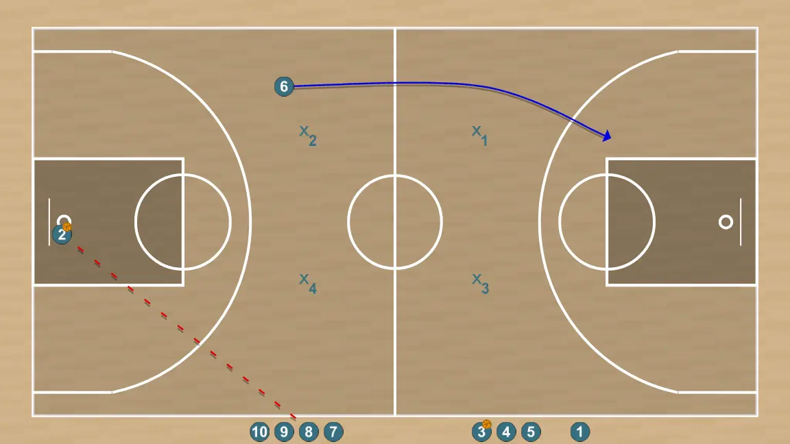 Ejercicio de baloncesto warmup drill - full court layups , paso 6: <div><strong>6 is running on the 3 point line and waiting number 3 to pass him the ball while 2 is passing to 7</strong></div>