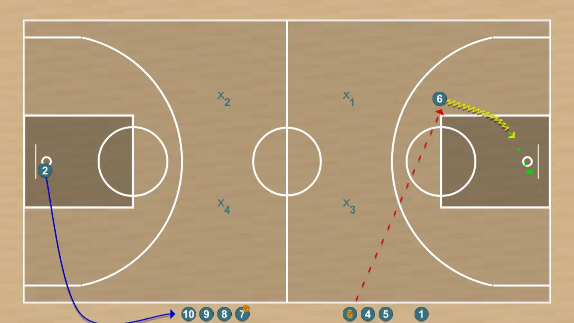 Ejercicio de baloncesto warmup drill - full court layups , paso 7: <div><strong>6 receives the pass dribbles and makes the lay up while 2 goes back in the line&nbsp;</strong></div>