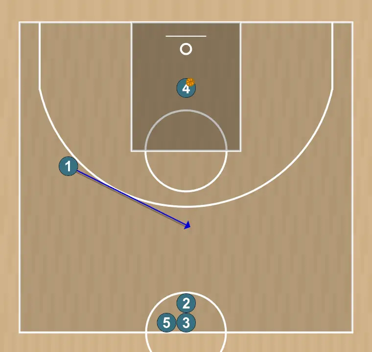 Basketball drill shooting drill , step 5: point guard places themselves strategically to generate passing angles and anticipate defensive moves