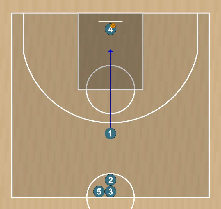 Ejercicio de baloncesto shooting drill , paso 8: 1 ajusta su posición para facilitar la circulación del balón y anticipar la defensa rival