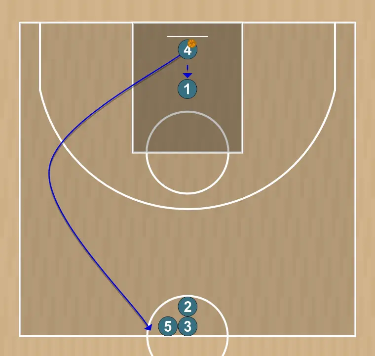 Exercici de bàsquet shooting drill , pas 9: 4 ajusta la seva posició per facilitar la circulació de pilota i anticipar la defensa rival