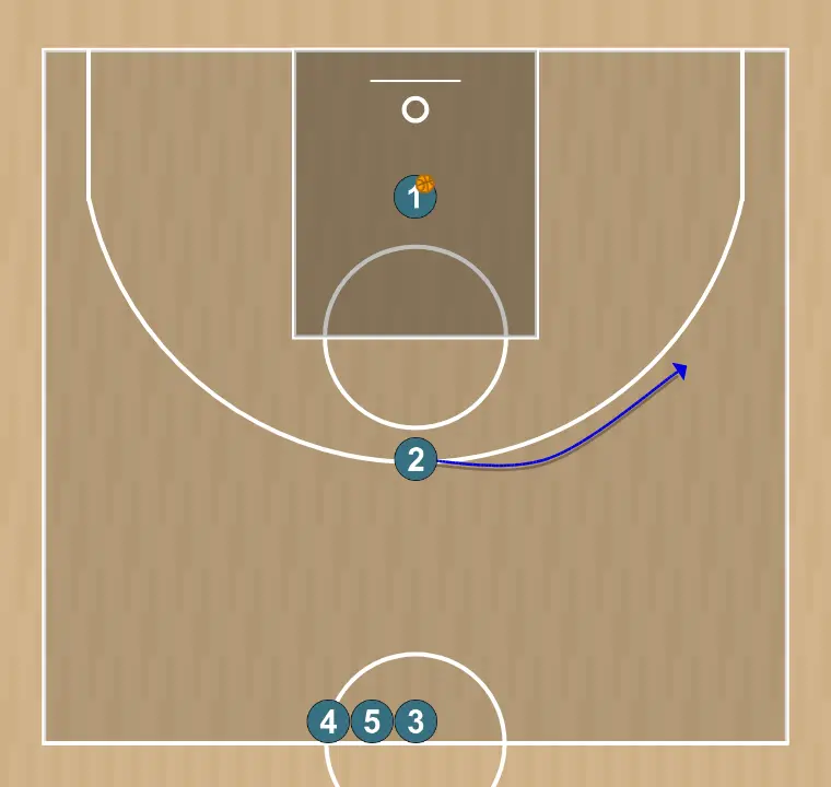 Exercício de basquete shooting drill , passo 11: 2 se move estrategicamente para criar novas linhas de passe e abrir espaços