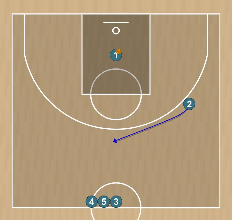Ejercicio de baloncesto shooting drill , paso 14: escolta se mueve hacia un punto óptimo de la cancha para maximizar la eficacia ofensiva