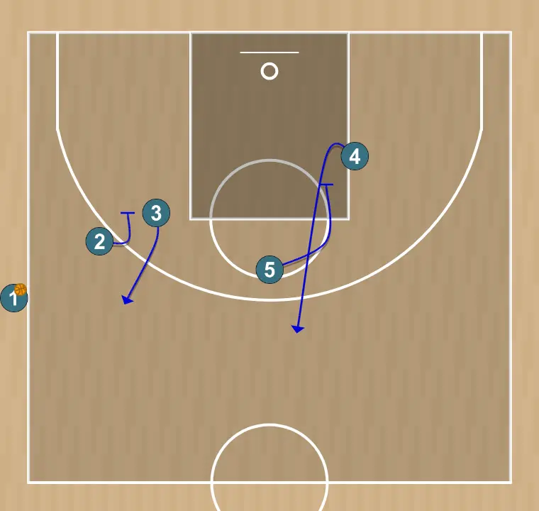 Jugada de baloncesto slob inbound play - number 1 , paso 2: <div><strong>2 sets a screen fro 3 while 5 sets a screen for 4&nbsp;</strong></div>