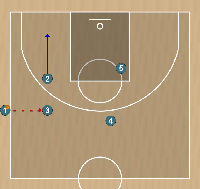 Jugada de baloncesto slob inbound play - number 1 , paso 3: <div><strong>1 passes to 3&nbsp;</strong></div>