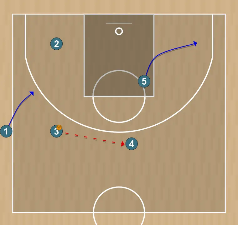 Jugada de baloncesto slob inbound play - number 1 , paso 4: <div><strong>3 passes to 4&nbsp;</strong></div>