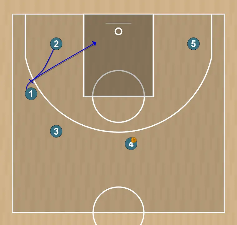 Jugada de baloncesto slob inbound play - number 1 , paso 5: escolta realiza un bloqueo táctico que provoca desajustes en la defensa rival