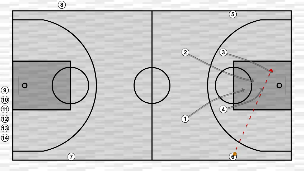 Basketball drill sinergia ofensiva, step 3: small forward changes location seeking advantage over the defender and scoring opportunities
