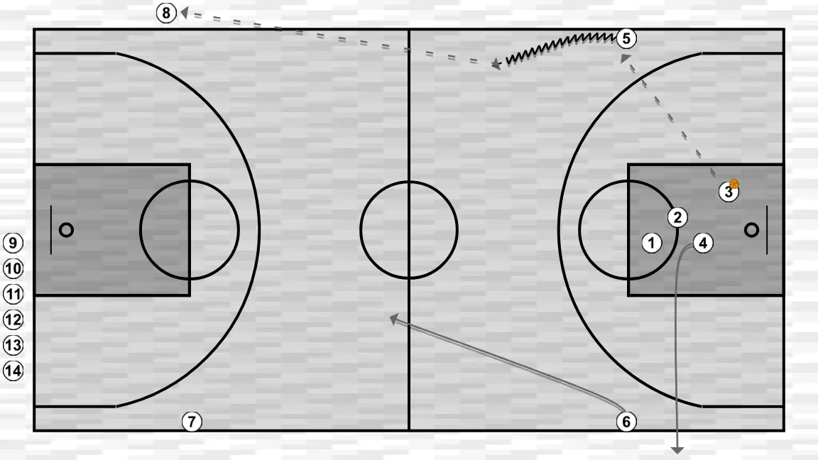 Basketball drill sinergia ofensiva, step 4: 4 moves to support teammates and maintain constant game flow
