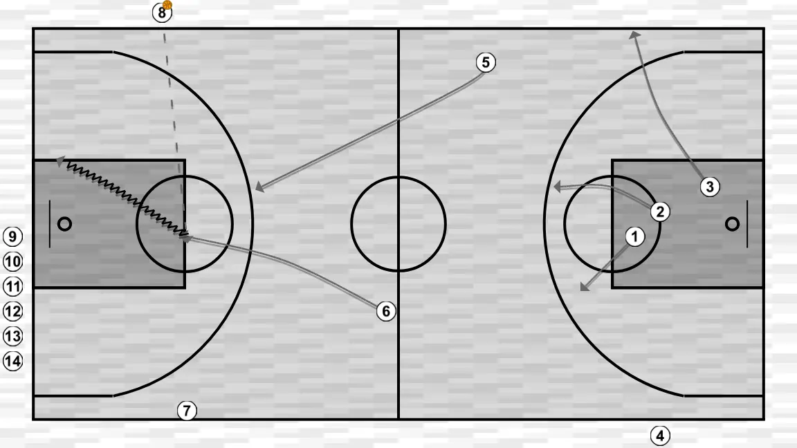 Exercício de basquete sinergia ofensiva, passo 5: 3 se movimenta para apoiar os companheiros e manter o fluxo constante de jogo