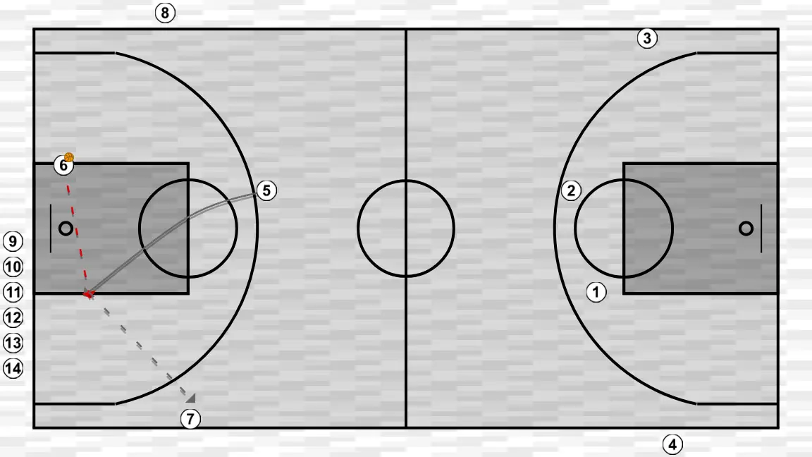 Ejercicio de baloncesto sinergia ofensiva, paso 6: pívot cambia su ubicación buscando ventaja sobre su defensor y oportunidades de tiro