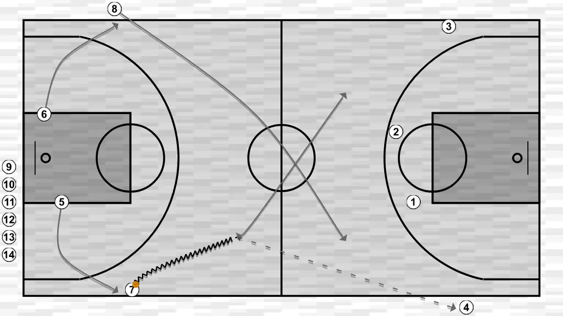 Basketball drill sinergia ofensiva, step 7: 5 adjusts position to facilitate ball movement and anticipate the defense