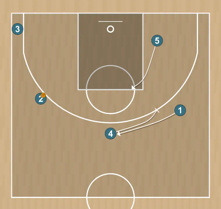 Basketball play transi, step 2: power forward establishes a screen to create advantage and confuse the defense